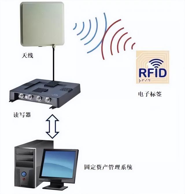 淺談 RFID 技術(shù)在固定資產(chǎn)管理中的應(yīng)用