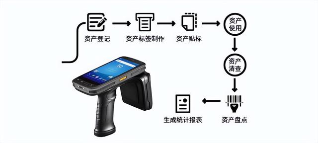 淺談 RFID 技術(shù)在固定資產(chǎn)管理中的應(yīng)用