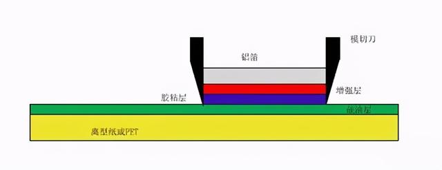 RFID電子標簽的模切工藝