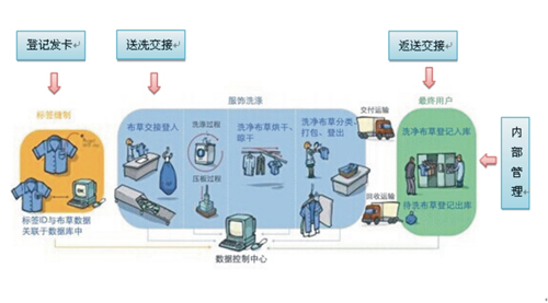 RFID酒店布草管理解決方案