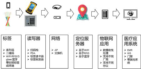 華為未來醫(yī)院移動醫(yī)療解決方案