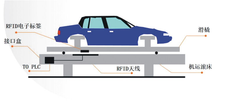 RFID在汽車制造領(lǐng)域應(yīng)用的解決方案