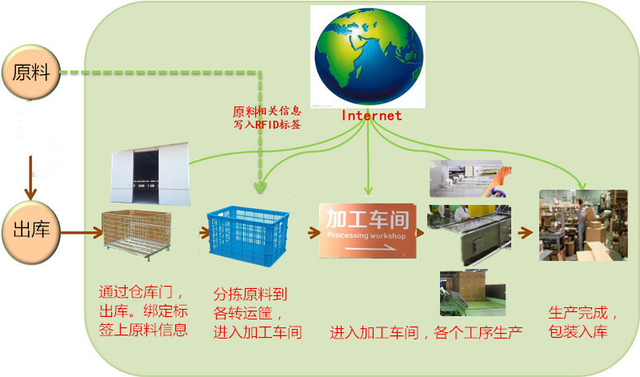 藥廠RFID生產(chǎn)管理方案