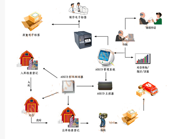 RFID倉(cāng)庫(kù)管理系統(tǒng)解決方案