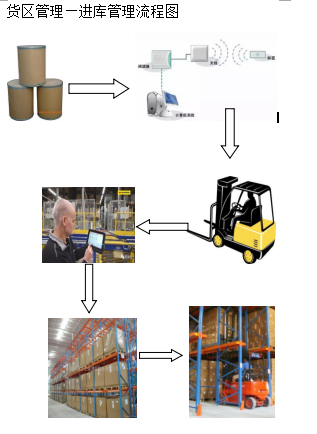 基于RFID技術(shù)的倉庫管理方案