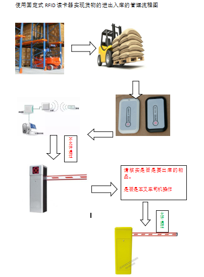 基于RFID技術(shù)的倉庫管理方案