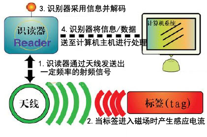 基于RFID技術(shù)的配送箱管理方案