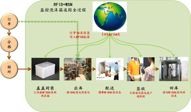 基于RFID技術(shù)的配送箱管理方案