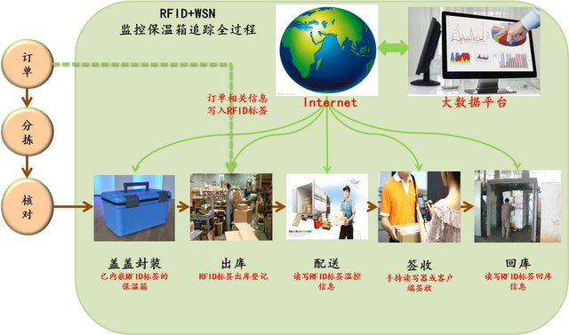 基于RFID技術(shù)的配送箱管理方案