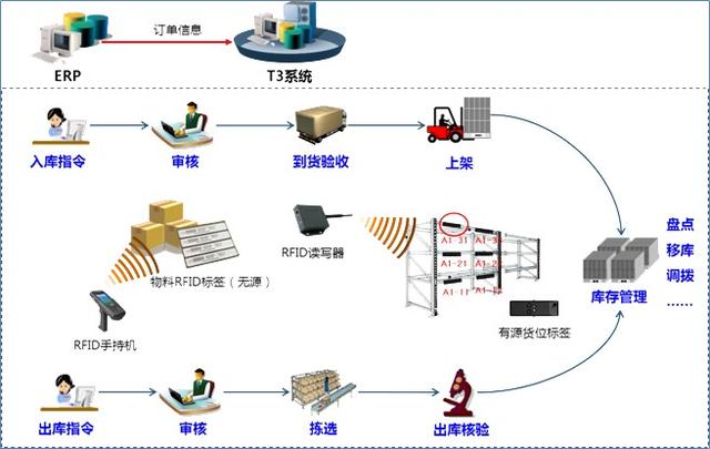 rfid化工解決方案