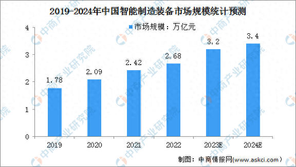 2024年中國(guó)智能制造行業(yè)市場(chǎng)規(guī)模及行業(yè)機(jī)遇預(yù)測(cè)分析