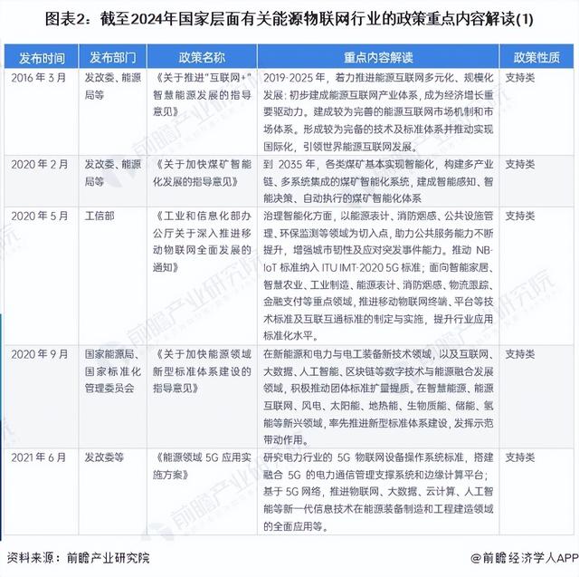 重磅！2024年中國及31省市能源物聯(lián)網(wǎng)行業(yè)政策匯總及解讀（全）