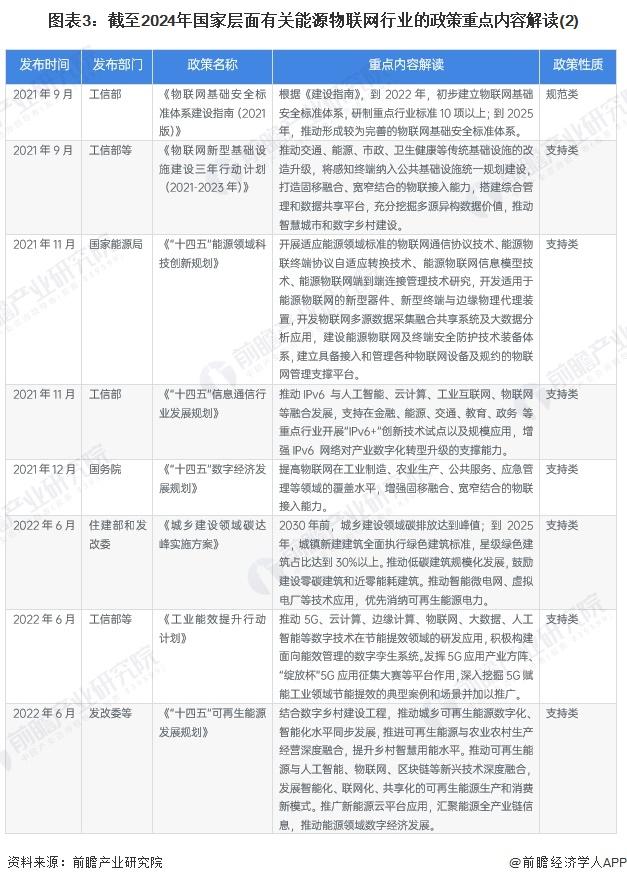 重磅！2024年中國及31省市能源物聯(lián)網(wǎng)行業(yè)政策匯總及解讀（全）