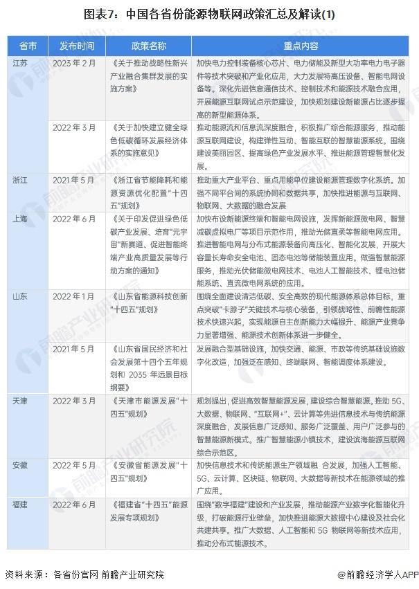 重磅！2024年中國及31省市能源物聯(lián)網(wǎng)行業(yè)政策匯總及解讀（全）