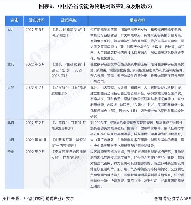 重磅！2024年中國及31省市能源物聯(lián)網(wǎng)行業(yè)政策匯總及解讀（全）