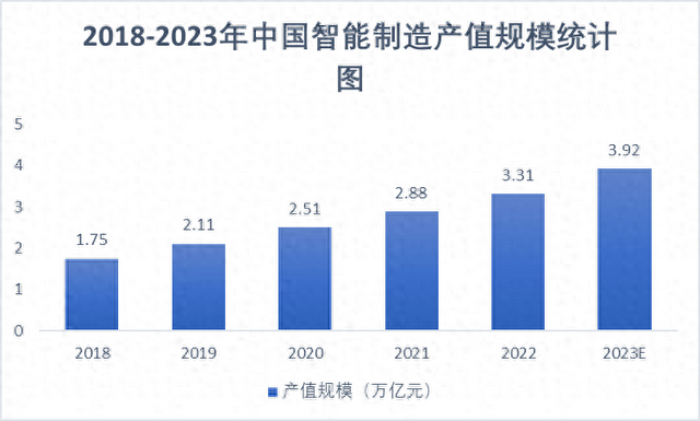 市場(chǎng)調(diào)研：中國(guó)智能制造行業(yè)產(chǎn)值及最新政策分析報(bào)告