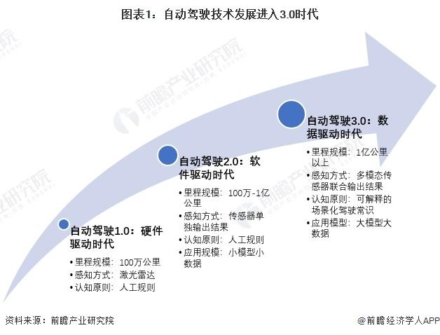 馬斯克：未來99%的汽車都將是自動(dòng)駕駛，坐車就像坐電梯，只有1%是手動(dòng)駕駛【附自動(dòng)駕駛行業(yè)發(fā)展現(xiàn)狀分析】