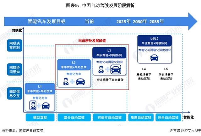 馬斯克：未來99%的汽車都將是自動駕駛，坐車就像坐電梯，只有1%是手動駕駛【附自動駕駛行業(yè)發(fā)展現(xiàn)狀分析】