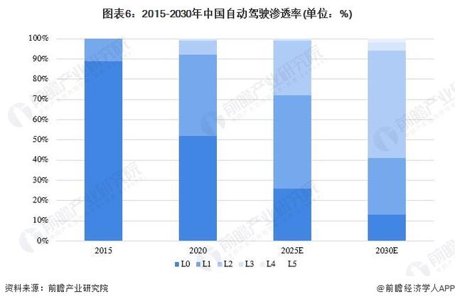 馬斯克：未來99%的汽車都將是自動駕駛，坐車就像坐電梯，只有1%是手動駕駛【附自動駕駛行業(yè)發(fā)展現(xiàn)狀分析】