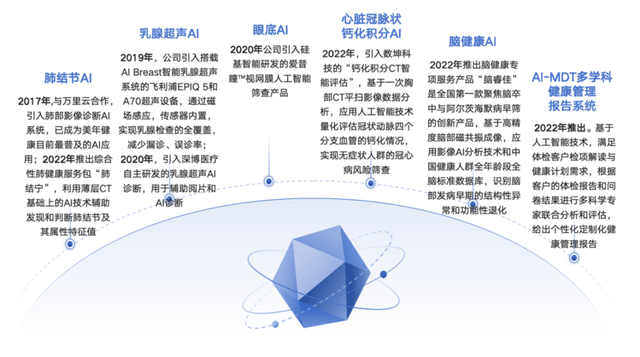 AI+醫(yī)療，竟然是這樣落地的