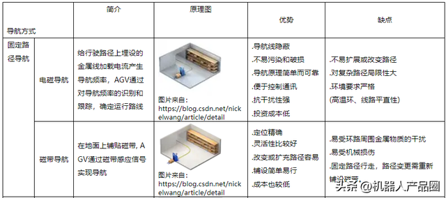 AGV移動機(jī)器人知識匯總（選型計(jì)算、標(biāo)準(zhǔn)專利論文、設(shè)計(jì)案例等）