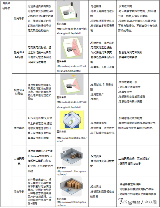 AGV移動機(jī)器人知識匯總（選型計(jì)算、標(biāo)準(zhǔn)專利論文、設(shè)計(jì)案例等）