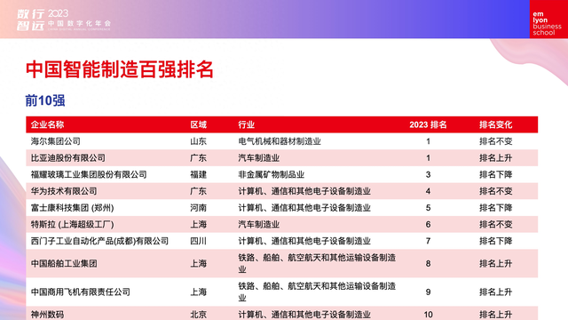 洞察智造，聚焦轉(zhuǎn)型：《2023中國(guó)智能制造企業(yè)百?gòu)?qiáng)榜暨中國(guó)智能制造業(yè)發(fā)展與趨勢(shì)白皮書》發(fā)布