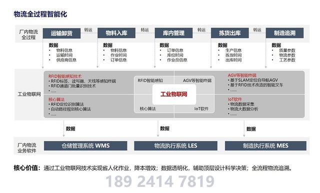 RFID智慧物流設(shè)計解決方案