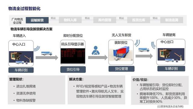 RFID智慧物流設(shè)計解決方案