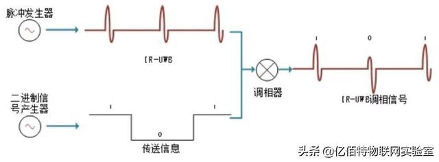 智能互聯(lián)的黑馬：UWB——超寬帶無線通信技術(shù)