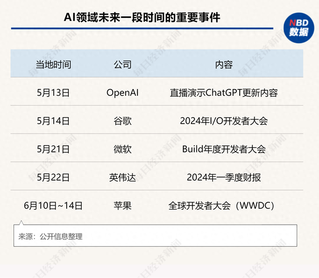 科技界的“AI月”即將開啟！OpenAI、谷歌、微軟等巨頭將帶來哪些顛覆性體驗和期待？