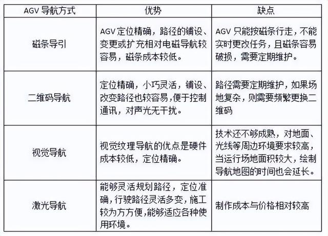 激光，磁性，視覺(jué)？什么是AGV最好的導(dǎo)航系統(tǒng)？