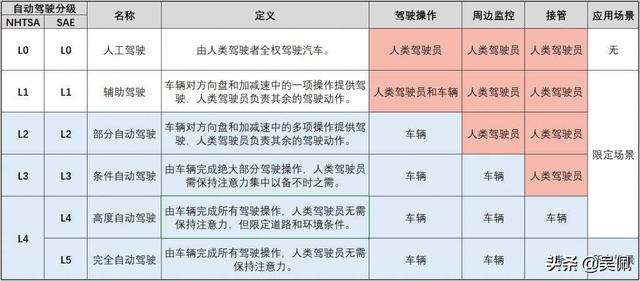 都是L2級(jí)自動(dòng)駕駛，為什么還有全面不全面的說法？細(xì)看配置才知道