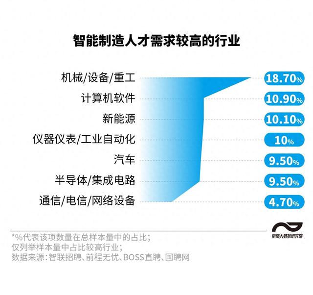 圖解智能制造人才招聘：七成崗位月薪過萬，珠三角職位占兩成