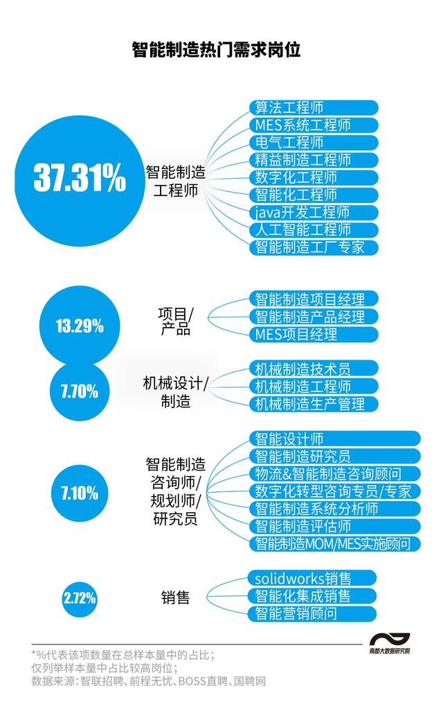 圖解智能制造人才招聘：七成崗位月薪過(guò)萬(wàn)，珠三角職位占兩成