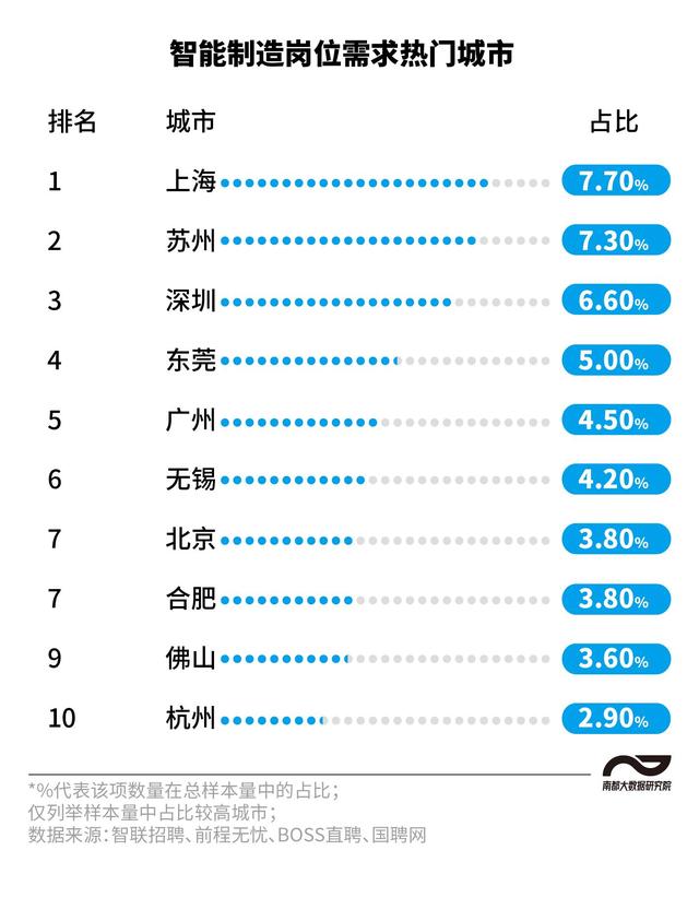 圖解智能制造人才招聘：七成崗位月薪過(guò)萬(wàn)，珠三角職位占兩成