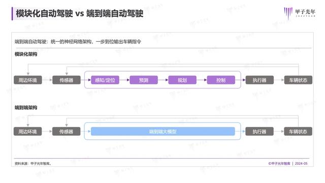 2024年，自動(dòng)駕駛會(huì)迎來質(zhì)的改變嗎？｜甲子光年智庫