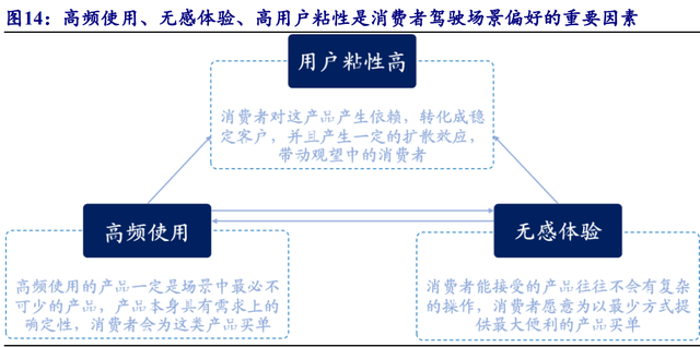 汽車行業(yè)專題報告：需求為基，自動駕駛踏浪而行