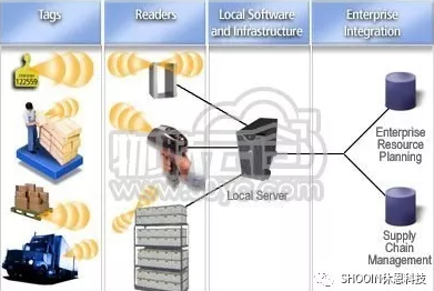 物流倉儲管理方案——RFID的運(yùn)用究竟有何效果？