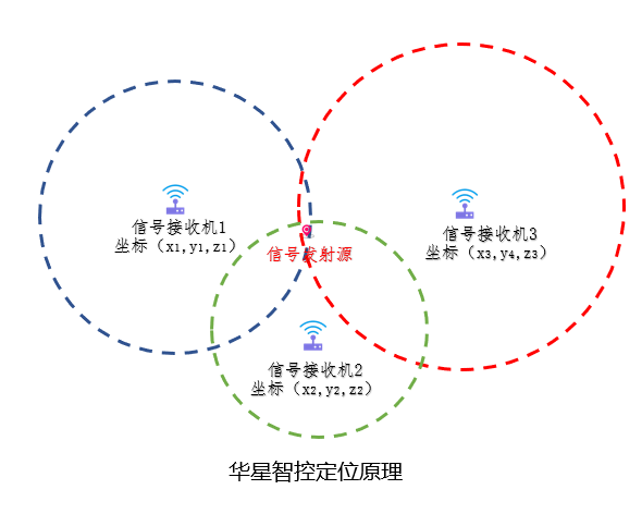 UWB定位系統(tǒng)