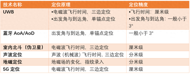 被鄙視的藍(lán)牙Beacon，卻是UWB們前進(jìn)的方向