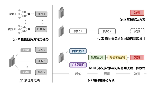 地平線SuperDrive，為端到端自動(dòng)駕駛提供最優(yōu)解？