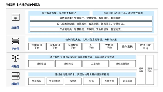 物聯(lián)網(wǎng)六大商業(yè)模式，托舉萬物互聯(lián)萬億市場