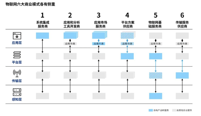 物聯(lián)網(wǎng)六大商業(yè)模式，托舉萬物互聯(lián)萬億市場