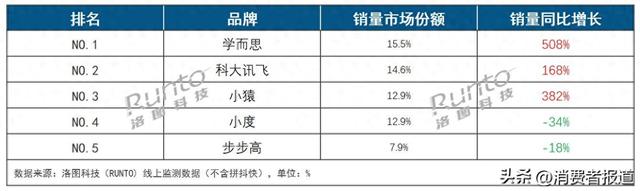 AI學(xué)習(xí)機是智商稅嗎？無法完全代替家長，但前景可期