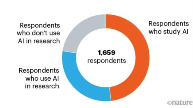 AI 會讓科學(xué)家失業(yè)嗎？這個(gè)答案沒想到
