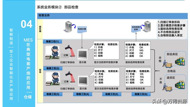 323頁PPT：智能制造行業(yè)MES整體解決方案