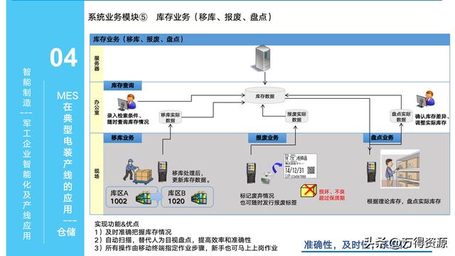 323頁PPT：智能制造行業(yè)MES整體解決方案