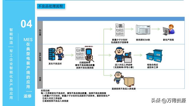 323頁PPT：智能制造行業(yè)MES整體解決方案