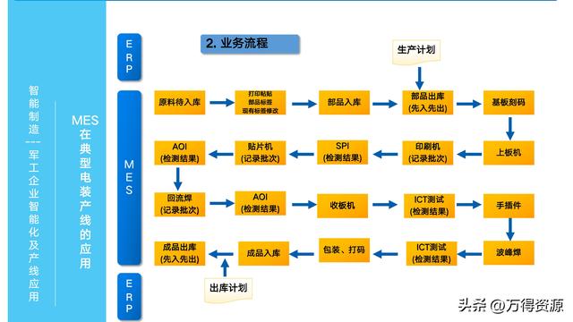 323頁PPT：智能制造行業(yè)MES整體解決方案